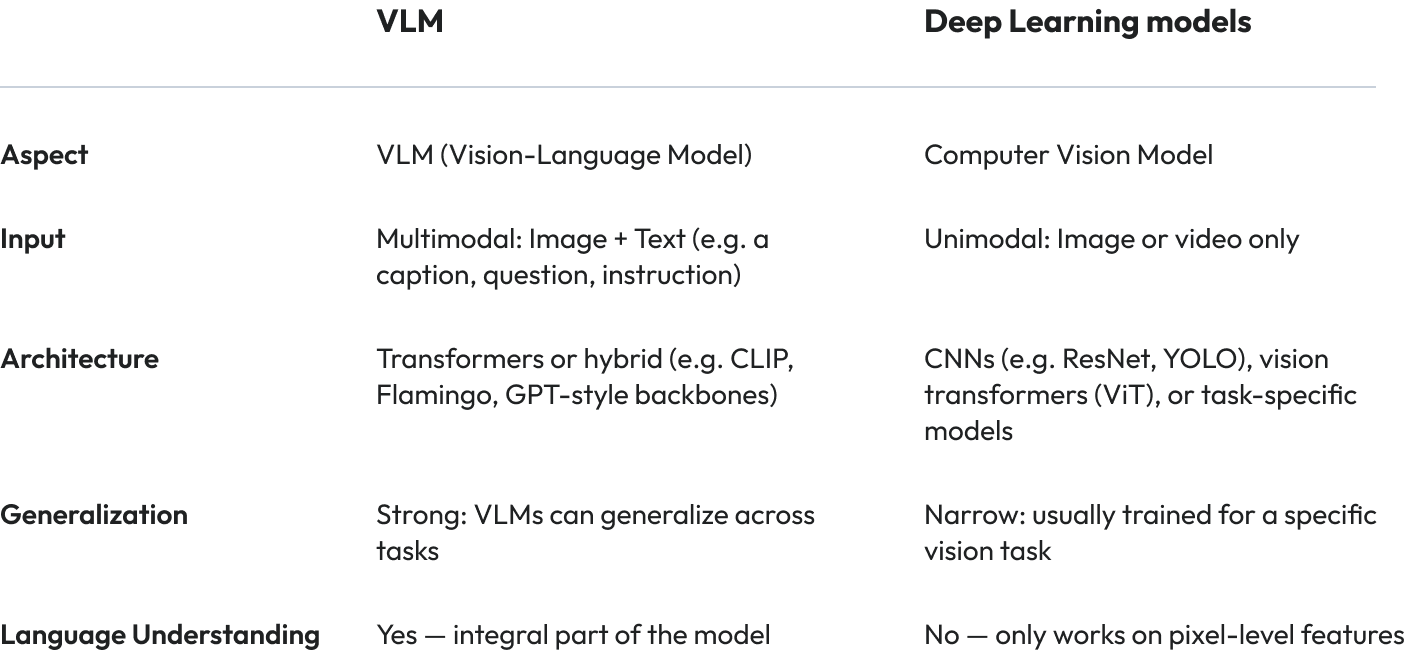 VLM vs. Traditional Deep Learning Models​